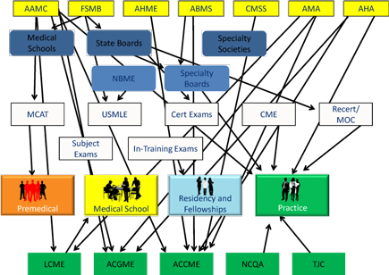 A flowchart illustrates the complex matrix of organizations and relationships within academic medicine AAMCequalsAssociation of American Medical Colleges ABMSequalsAmerican Board of Medical Specialties ACCME