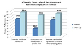 This chart adapted from a report about the initiative shows global success in systematizing the assessment and management of chronic pain across the board for example in the use of structured pain